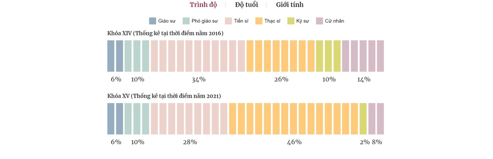 Độ tuổi trung bình nhiệm kỳ